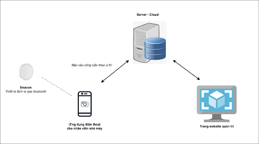 bluetooth beacon architecture