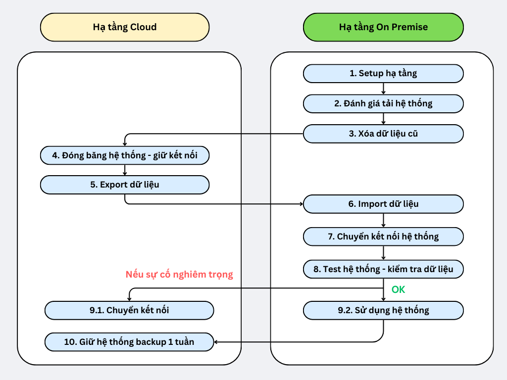 2. Infrastructure migration from On-Cloud to On-Premise