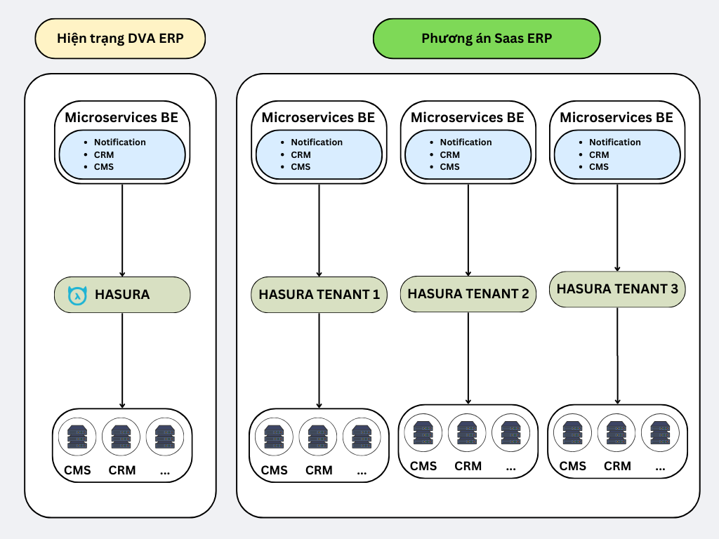 3. SaaS Platform Development – Transforming internal software into a product
